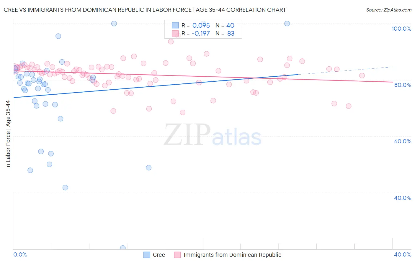 Cree vs Immigrants from Dominican Republic In Labor Force | Age 35-44