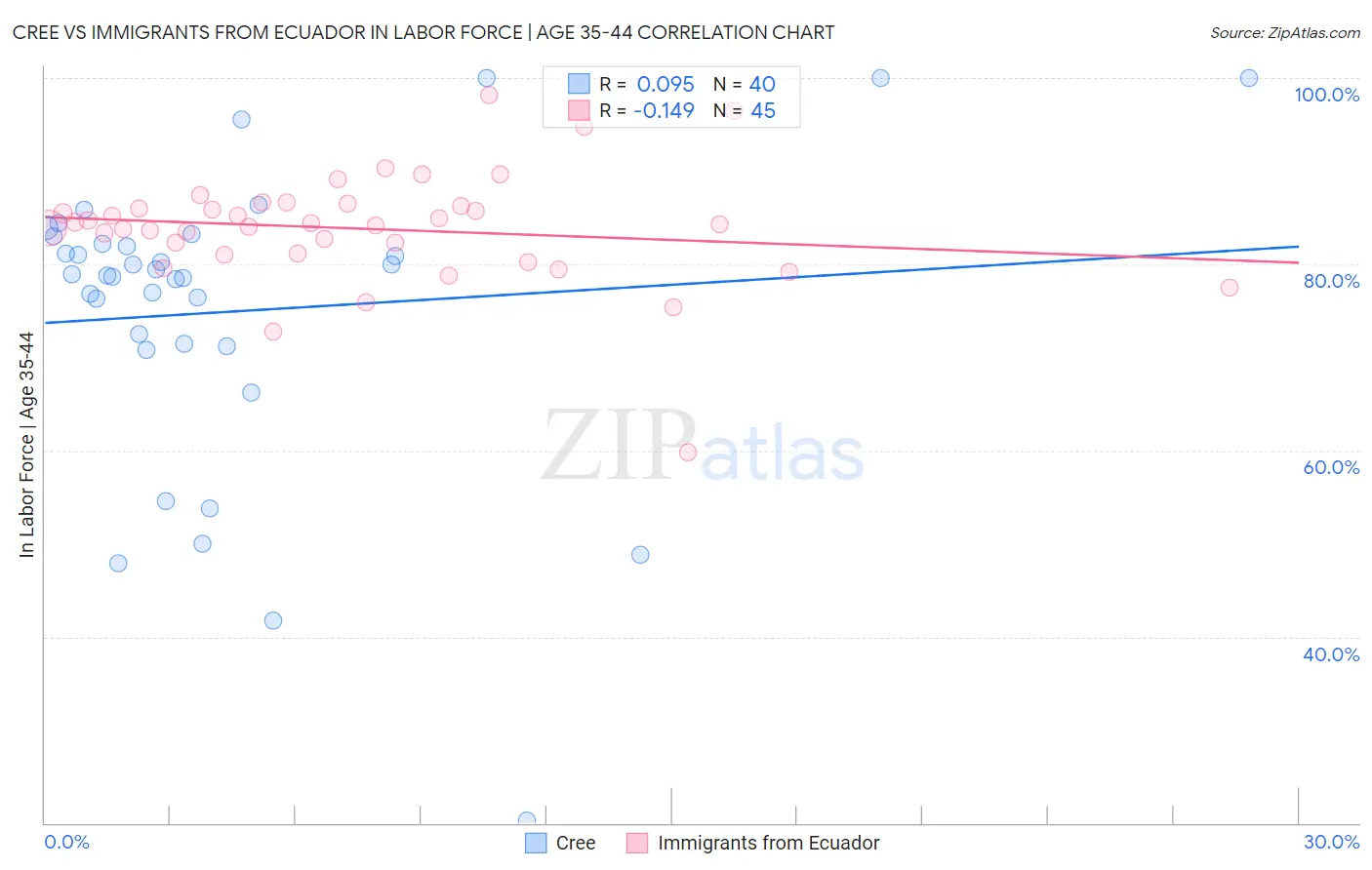 Cree vs Immigrants from Ecuador In Labor Force | Age 35-44