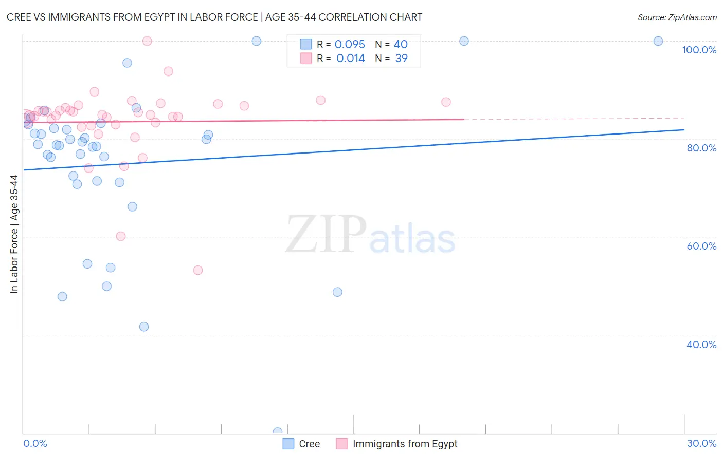 Cree vs Immigrants from Egypt In Labor Force | Age 35-44