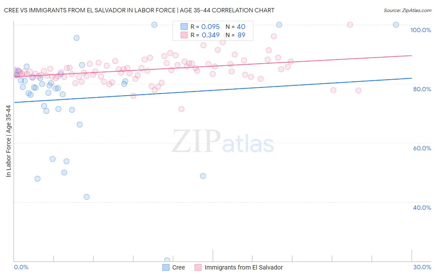 Cree vs Immigrants from El Salvador In Labor Force | Age 35-44