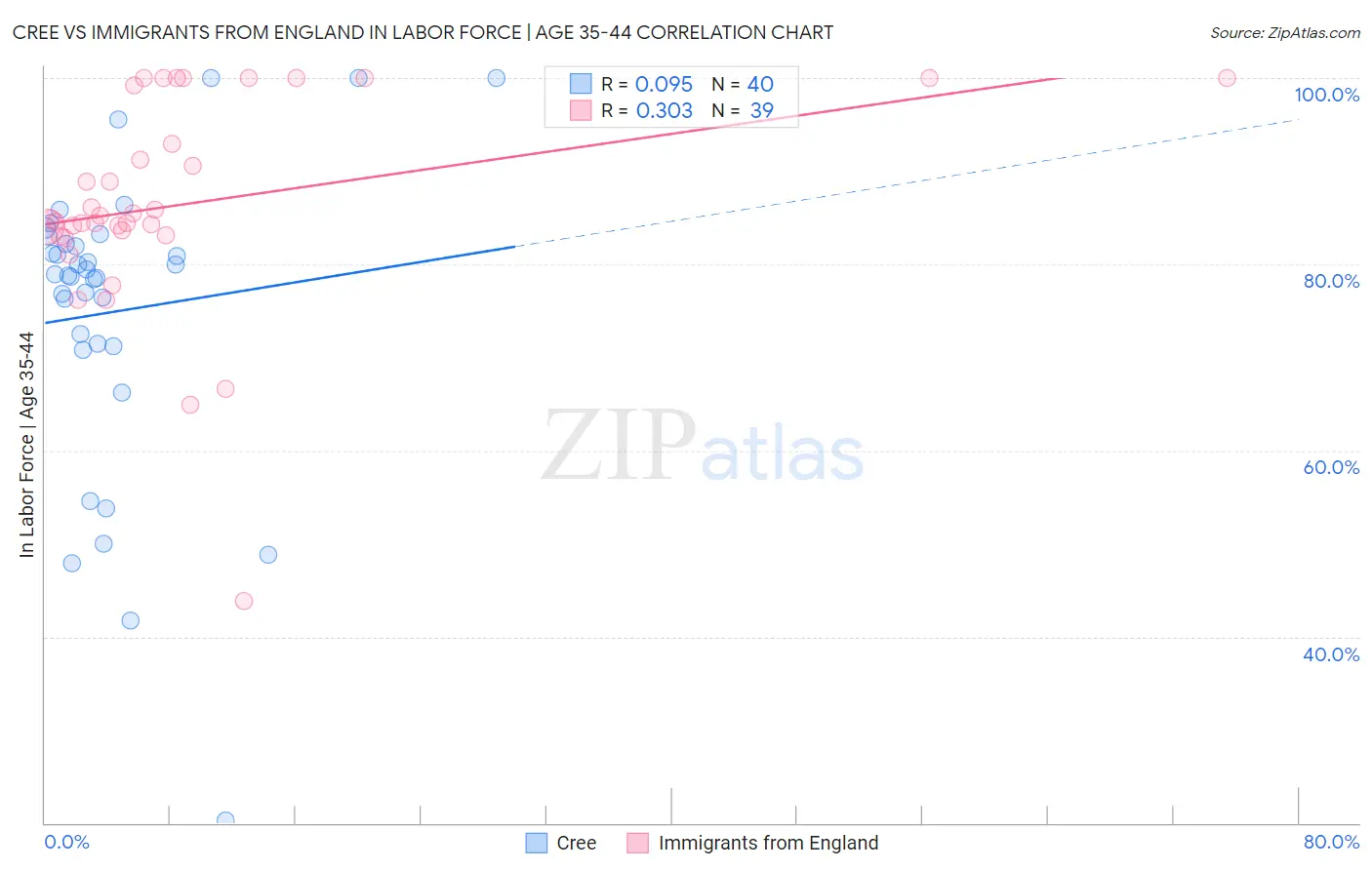 Cree vs Immigrants from England In Labor Force | Age 35-44