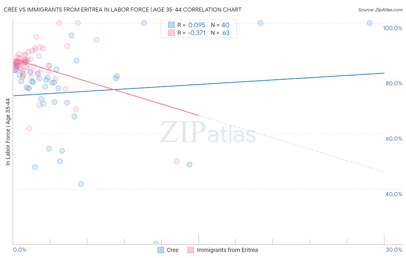 Cree vs Immigrants from Eritrea In Labor Force | Age 35-44