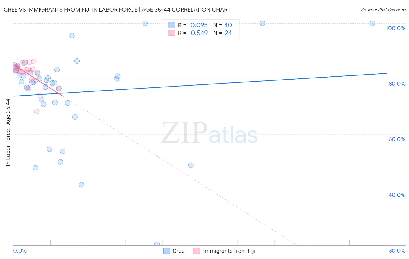 Cree vs Immigrants from Fiji In Labor Force | Age 35-44