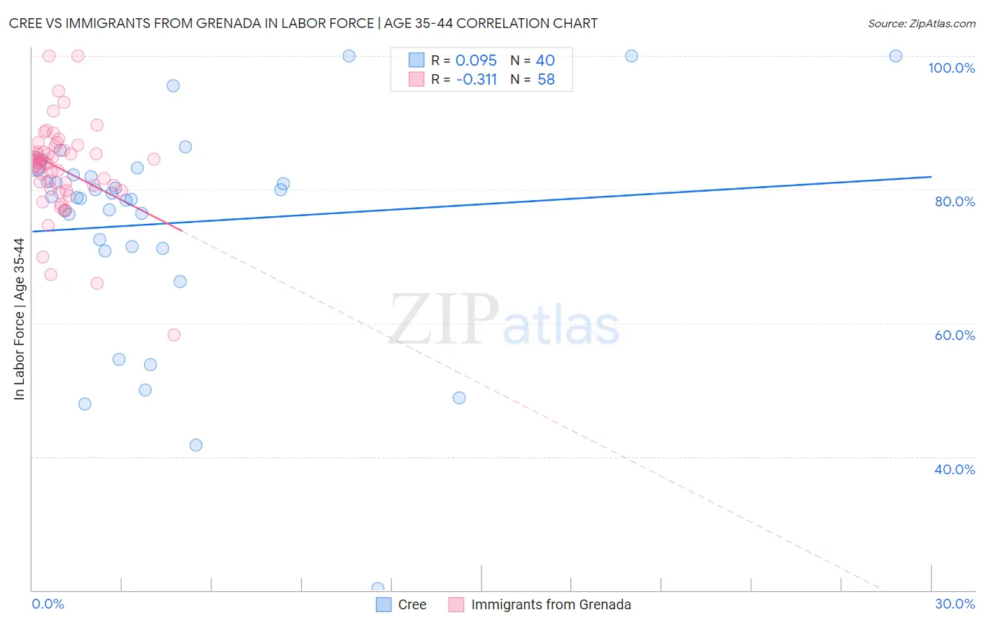 Cree vs Immigrants from Grenada In Labor Force | Age 35-44