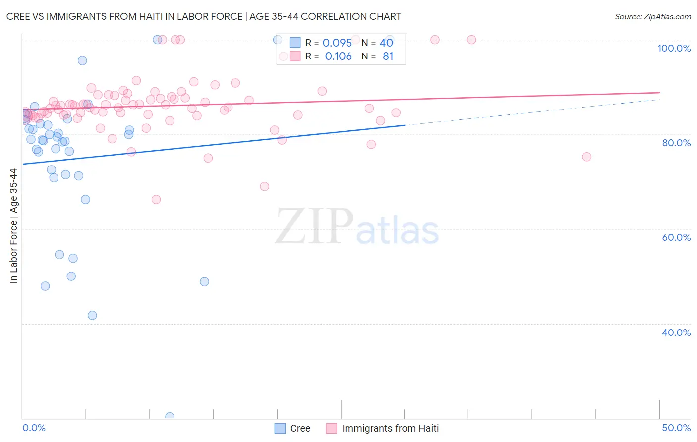 Cree vs Immigrants from Haiti In Labor Force | Age 35-44