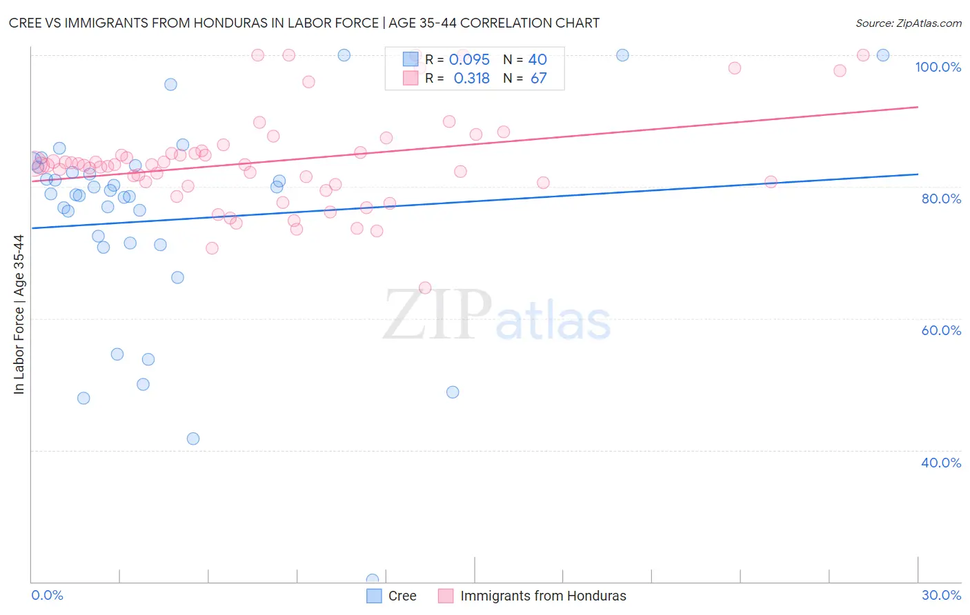 Cree vs Immigrants from Honduras In Labor Force | Age 35-44
