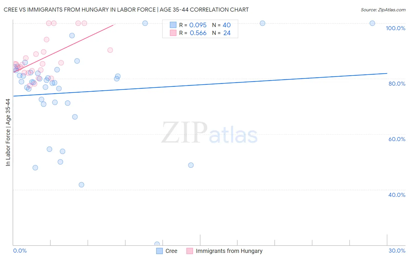 Cree vs Immigrants from Hungary In Labor Force | Age 35-44