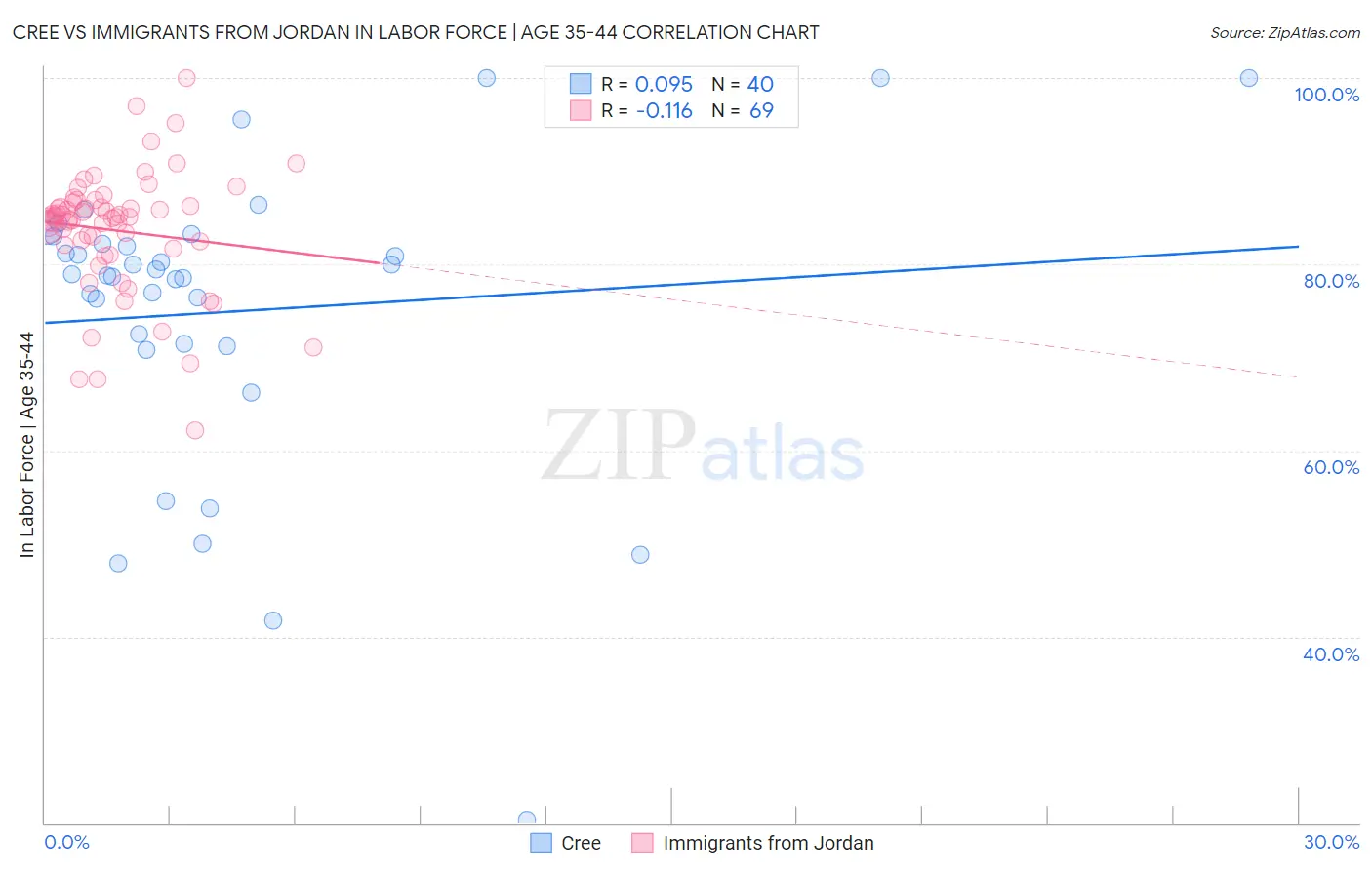 Cree vs Immigrants from Jordan In Labor Force | Age 35-44