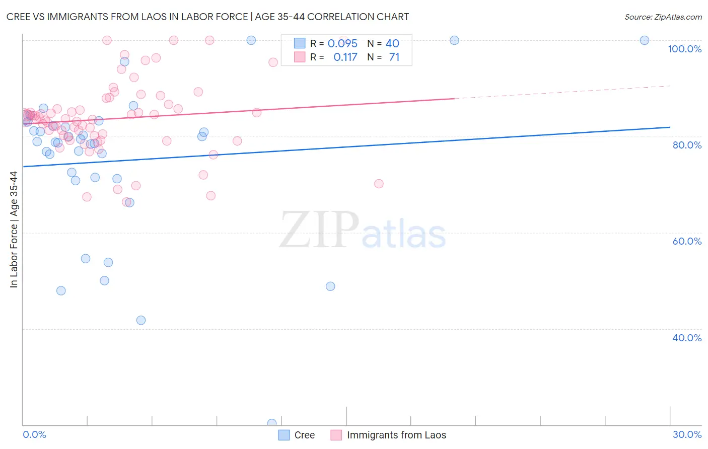 Cree vs Immigrants from Laos In Labor Force | Age 35-44