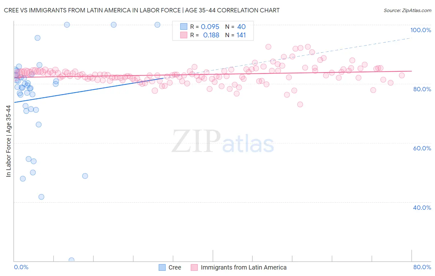 Cree vs Immigrants from Latin America In Labor Force | Age 35-44