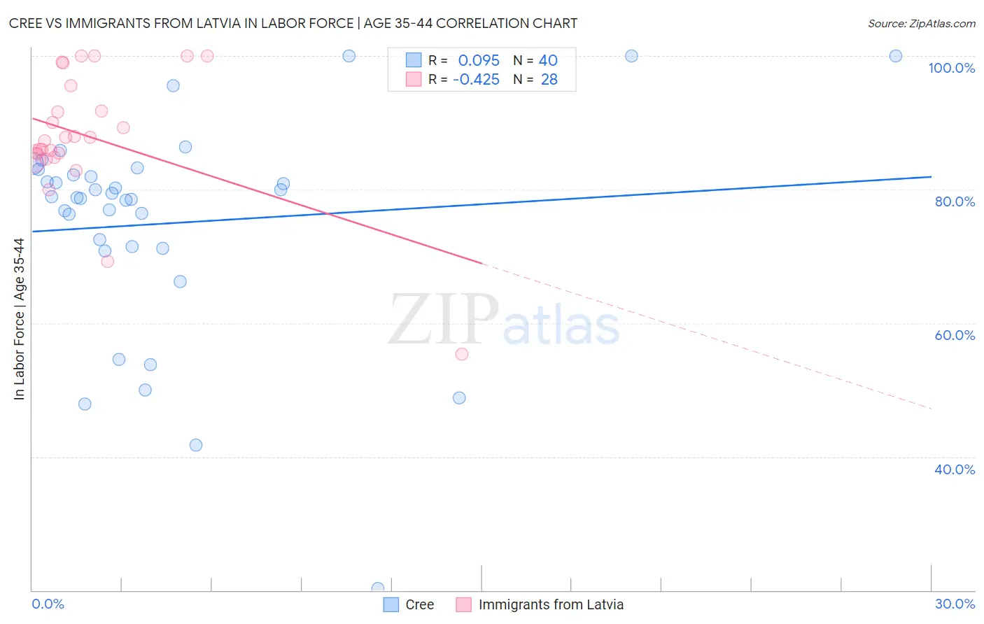 Cree vs Immigrants from Latvia In Labor Force | Age 35-44