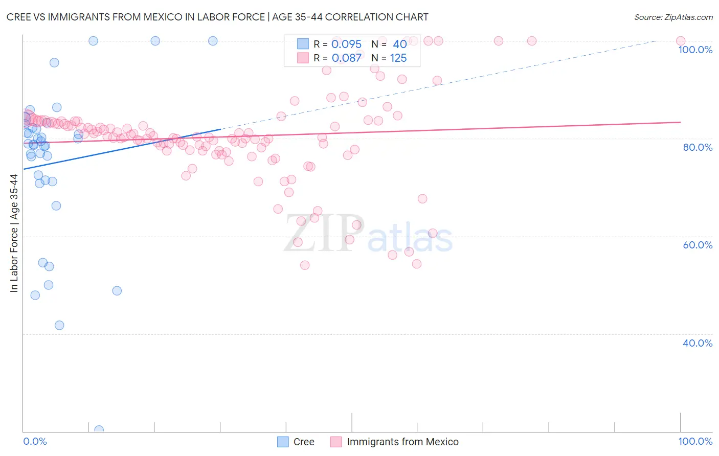 Cree vs Immigrants from Mexico In Labor Force | Age 35-44