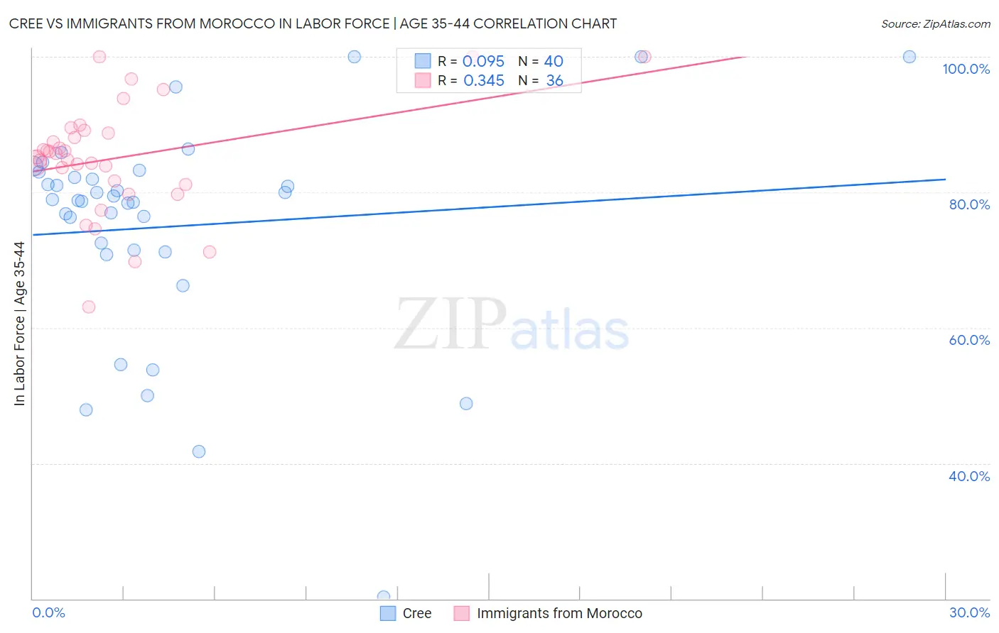 Cree vs Immigrants from Morocco In Labor Force | Age 35-44