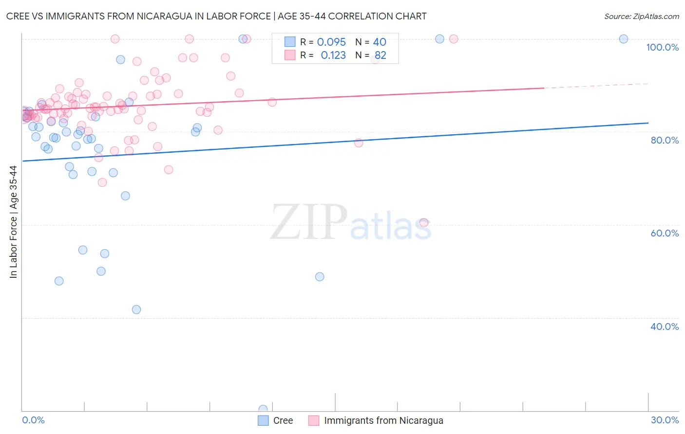 Cree vs Immigrants from Nicaragua In Labor Force | Age 35-44