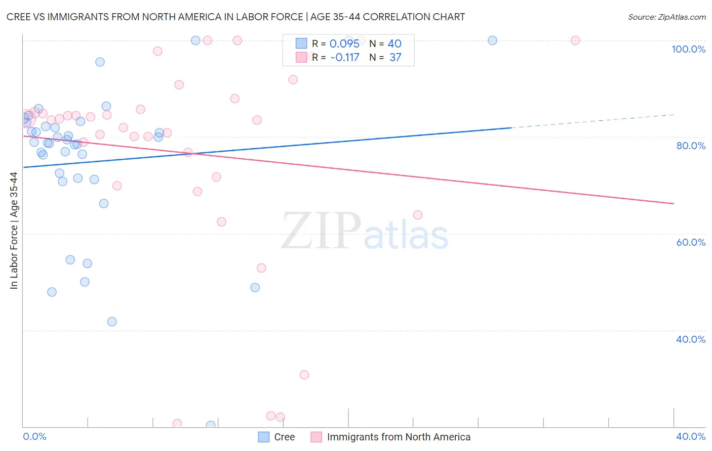 Cree vs Immigrants from North America In Labor Force | Age 35-44