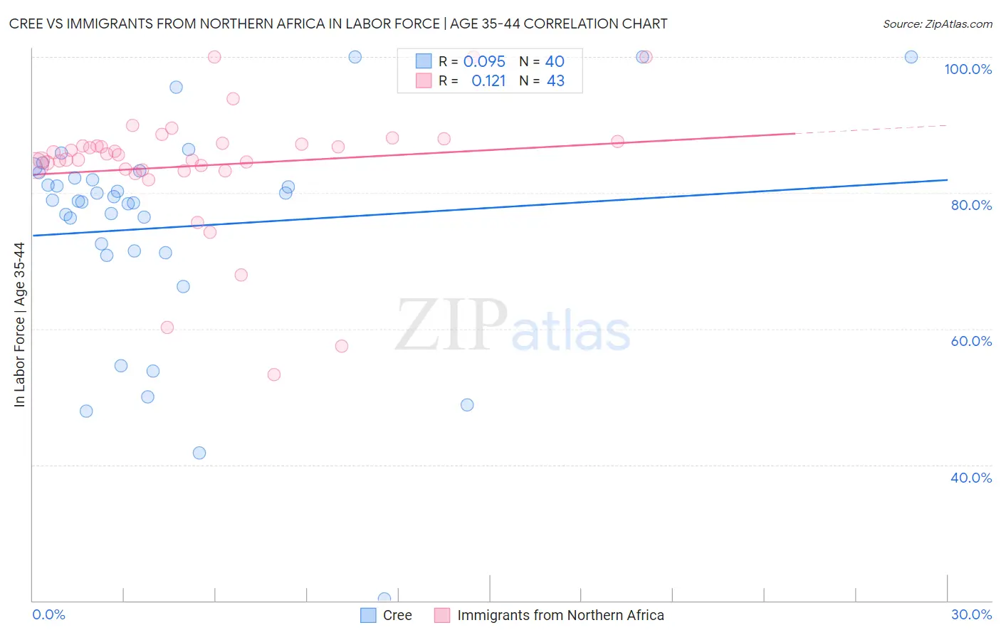 Cree vs Immigrants from Northern Africa In Labor Force | Age 35-44