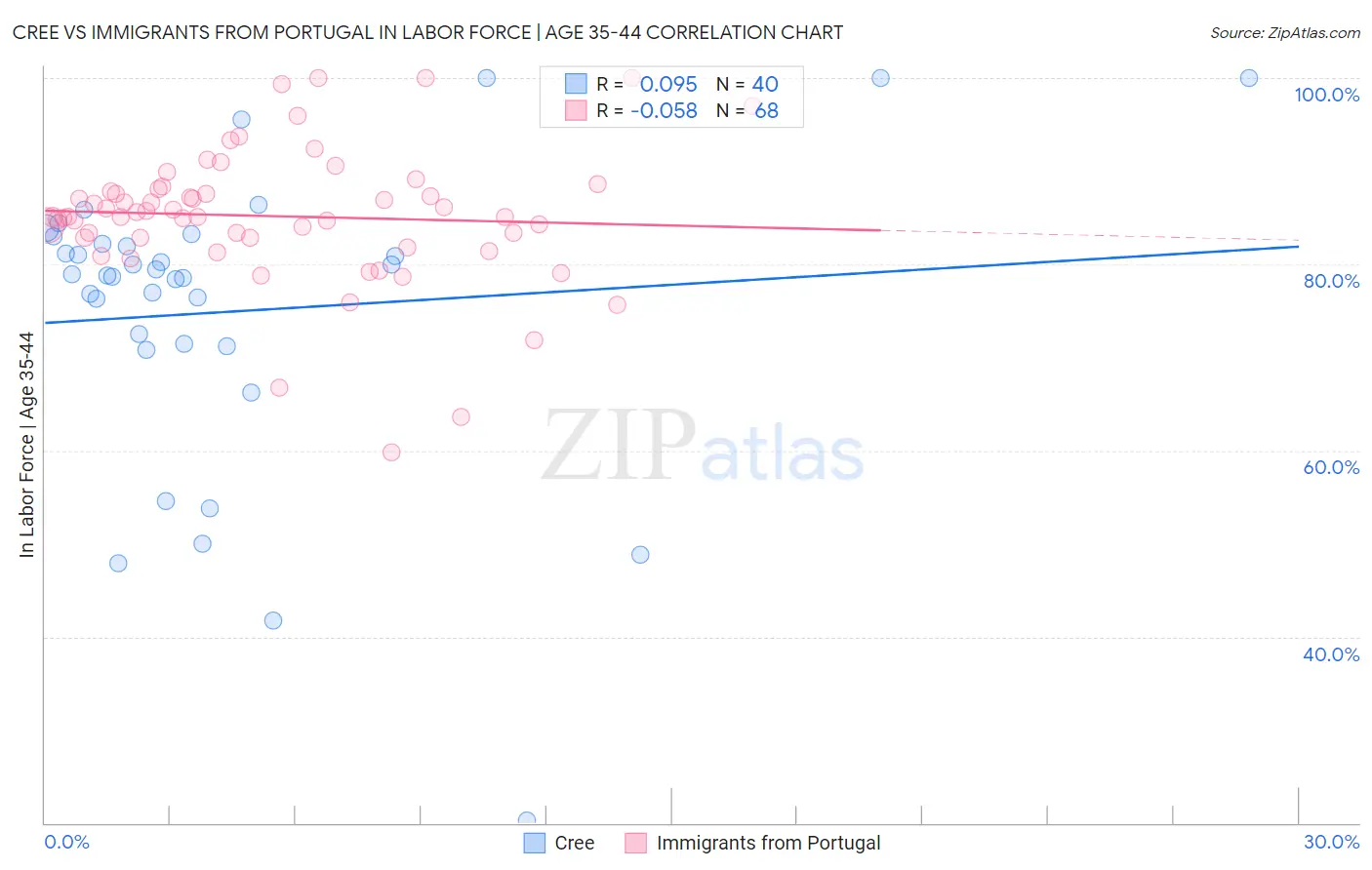 Cree vs Immigrants from Portugal In Labor Force | Age 35-44