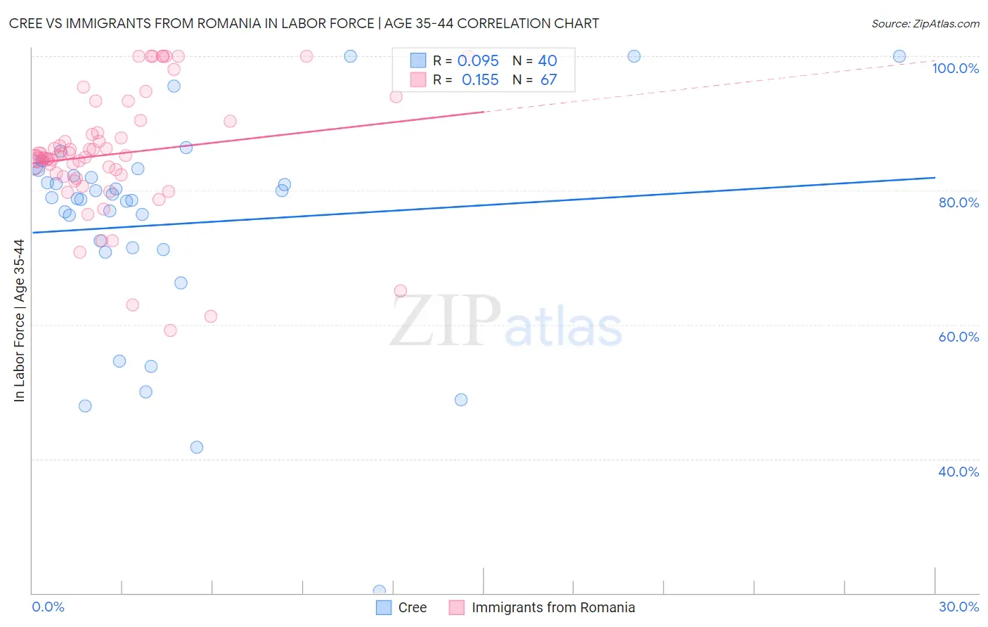 Cree vs Immigrants from Romania In Labor Force | Age 35-44
