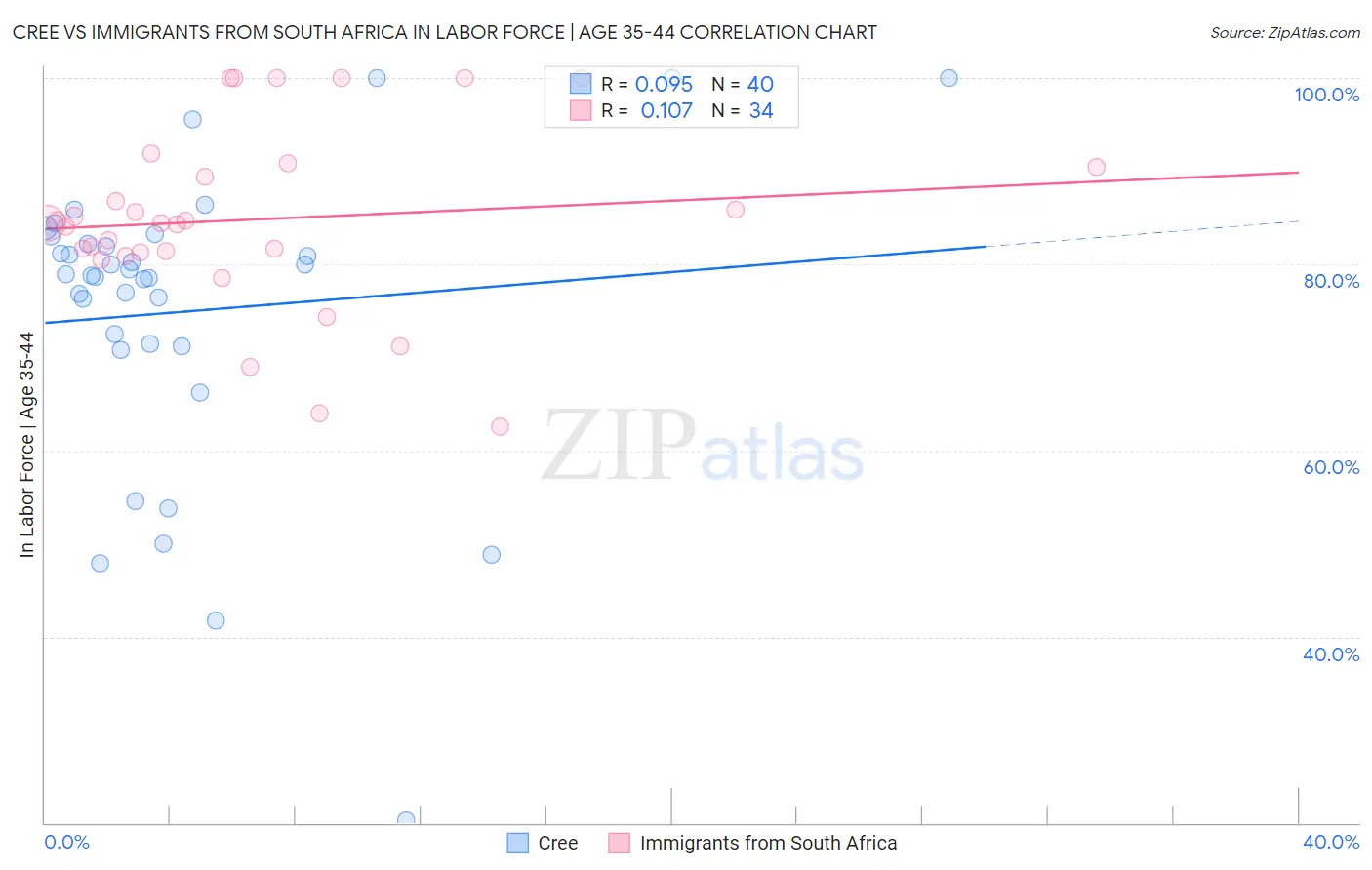 Cree vs Immigrants from South Africa In Labor Force | Age 35-44