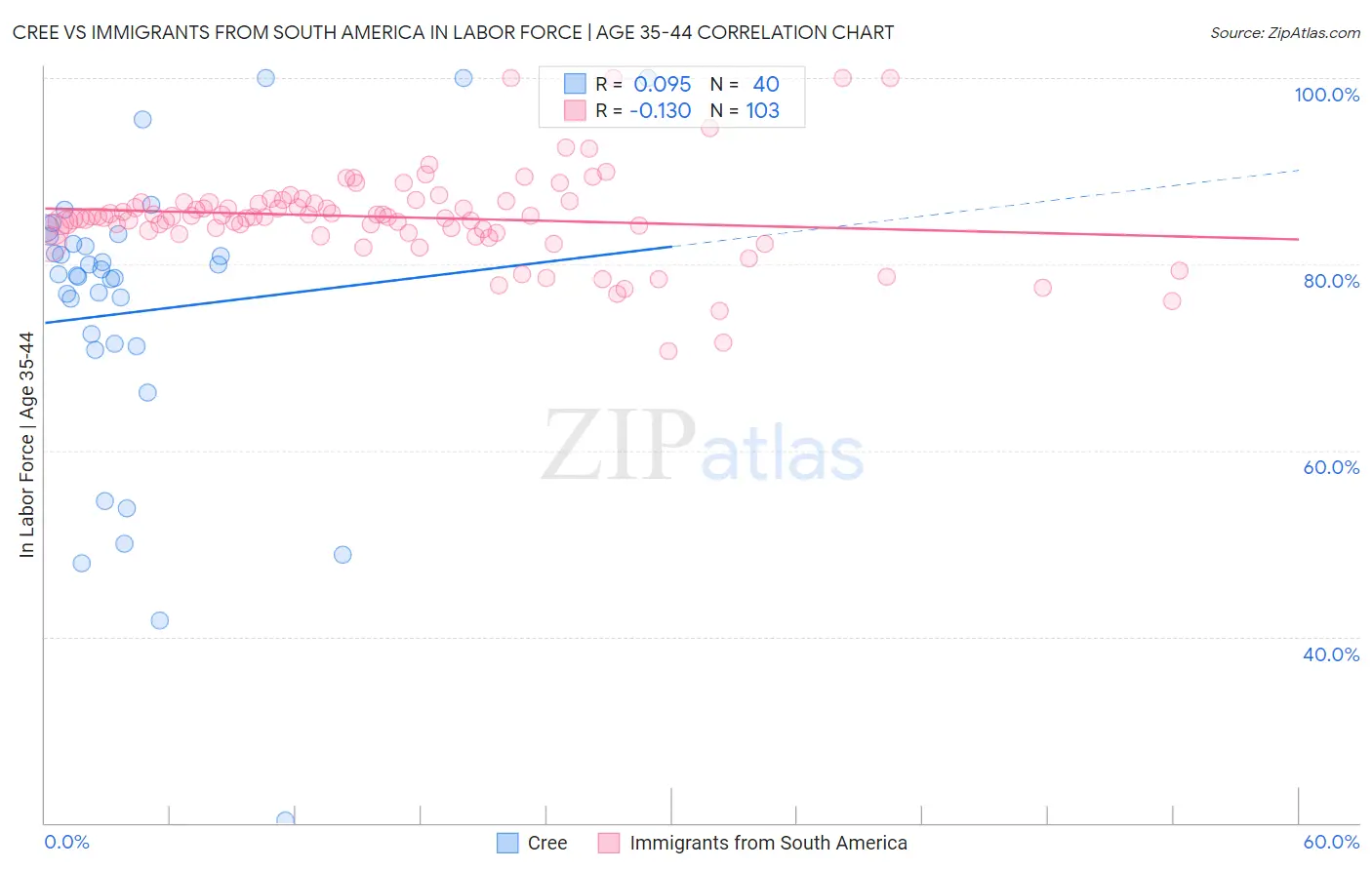 Cree vs Immigrants from South America In Labor Force | Age 35-44
