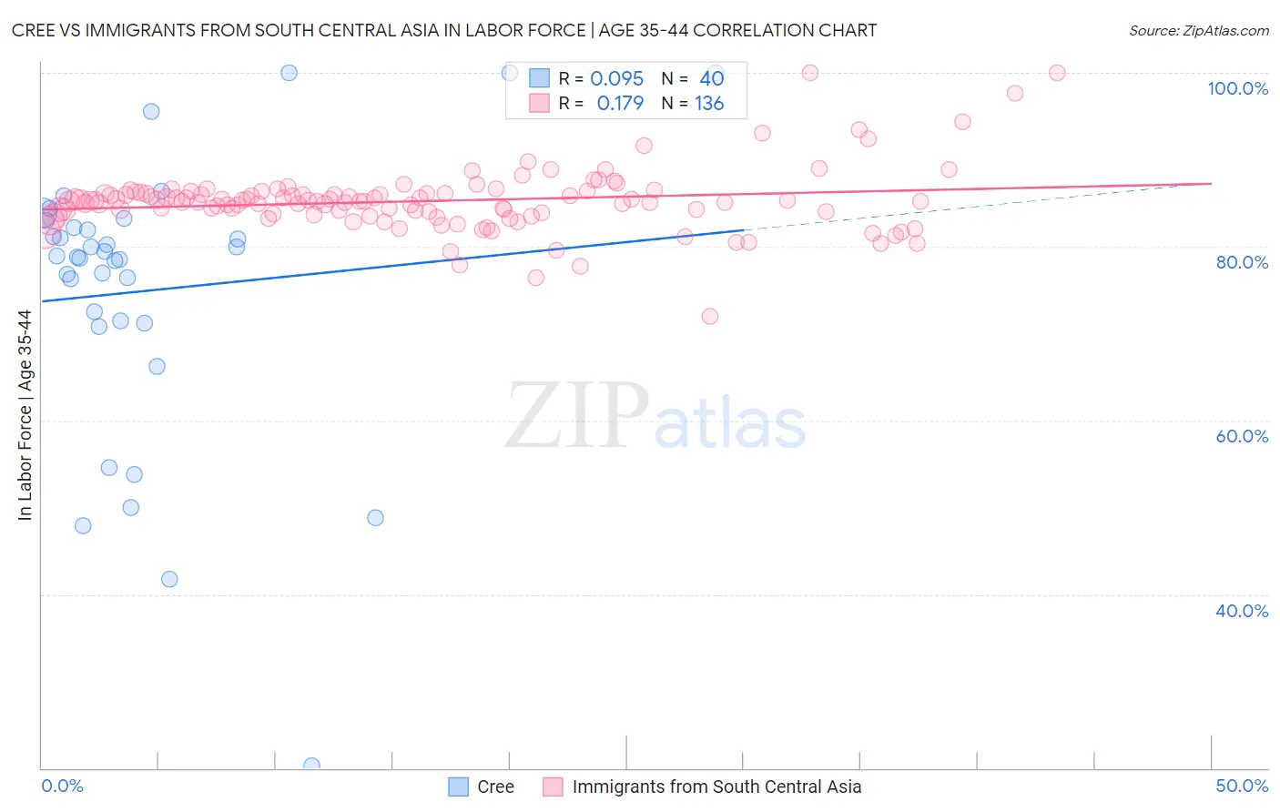 Cree vs Immigrants from South Central Asia In Labor Force | Age 35-44