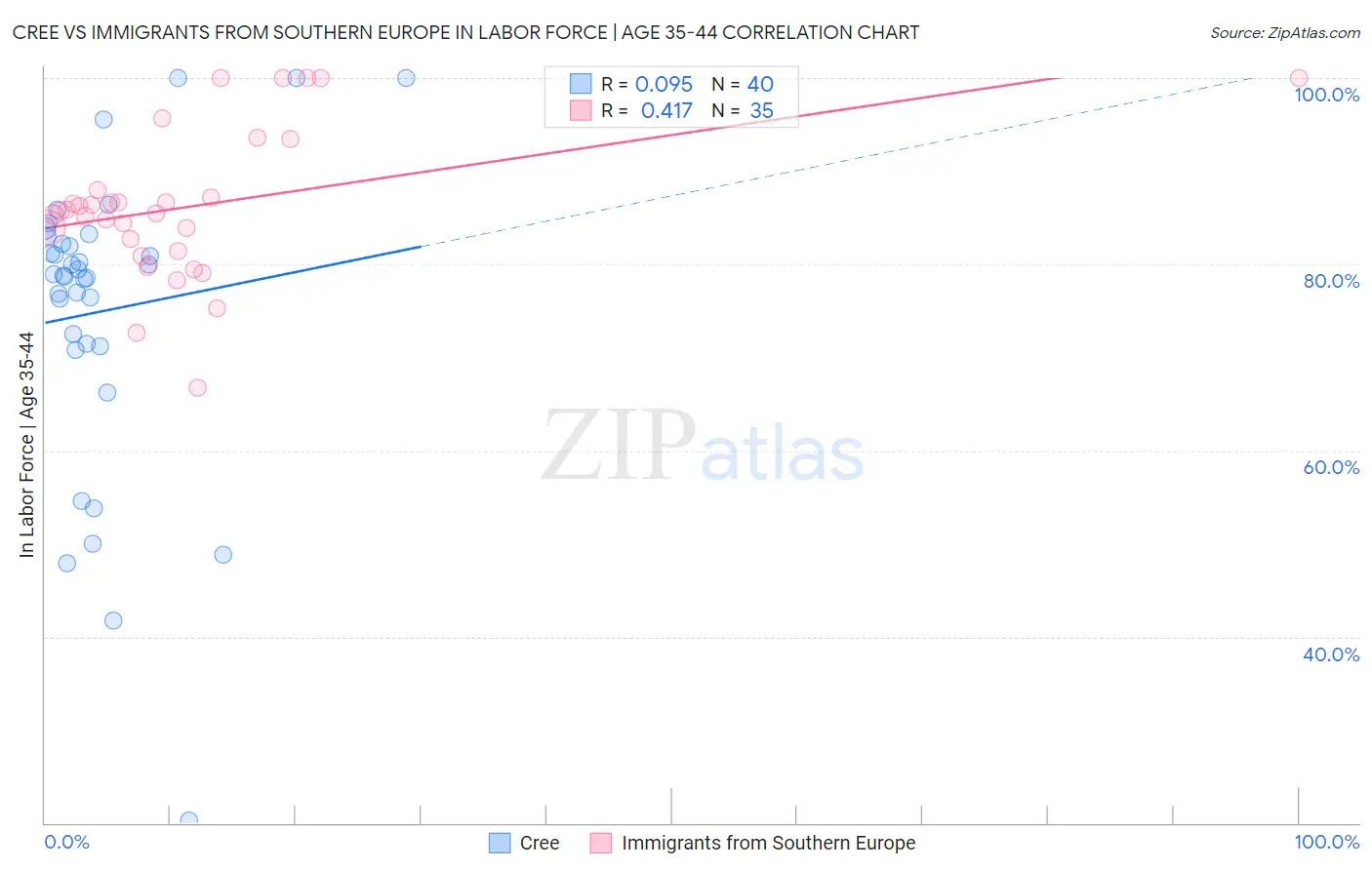 Cree vs Immigrants from Southern Europe In Labor Force | Age 35-44