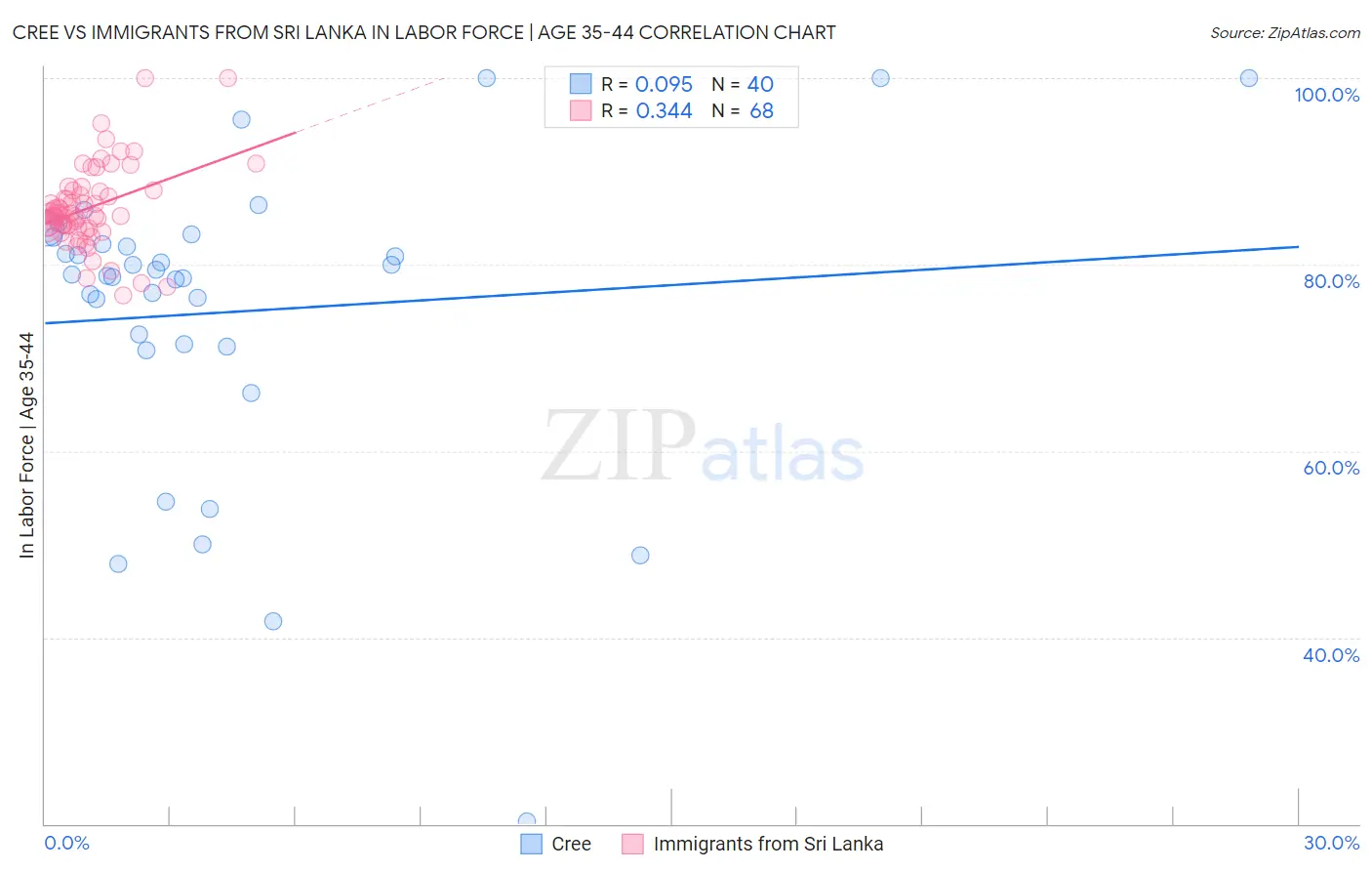 Cree vs Immigrants from Sri Lanka In Labor Force | Age 35-44