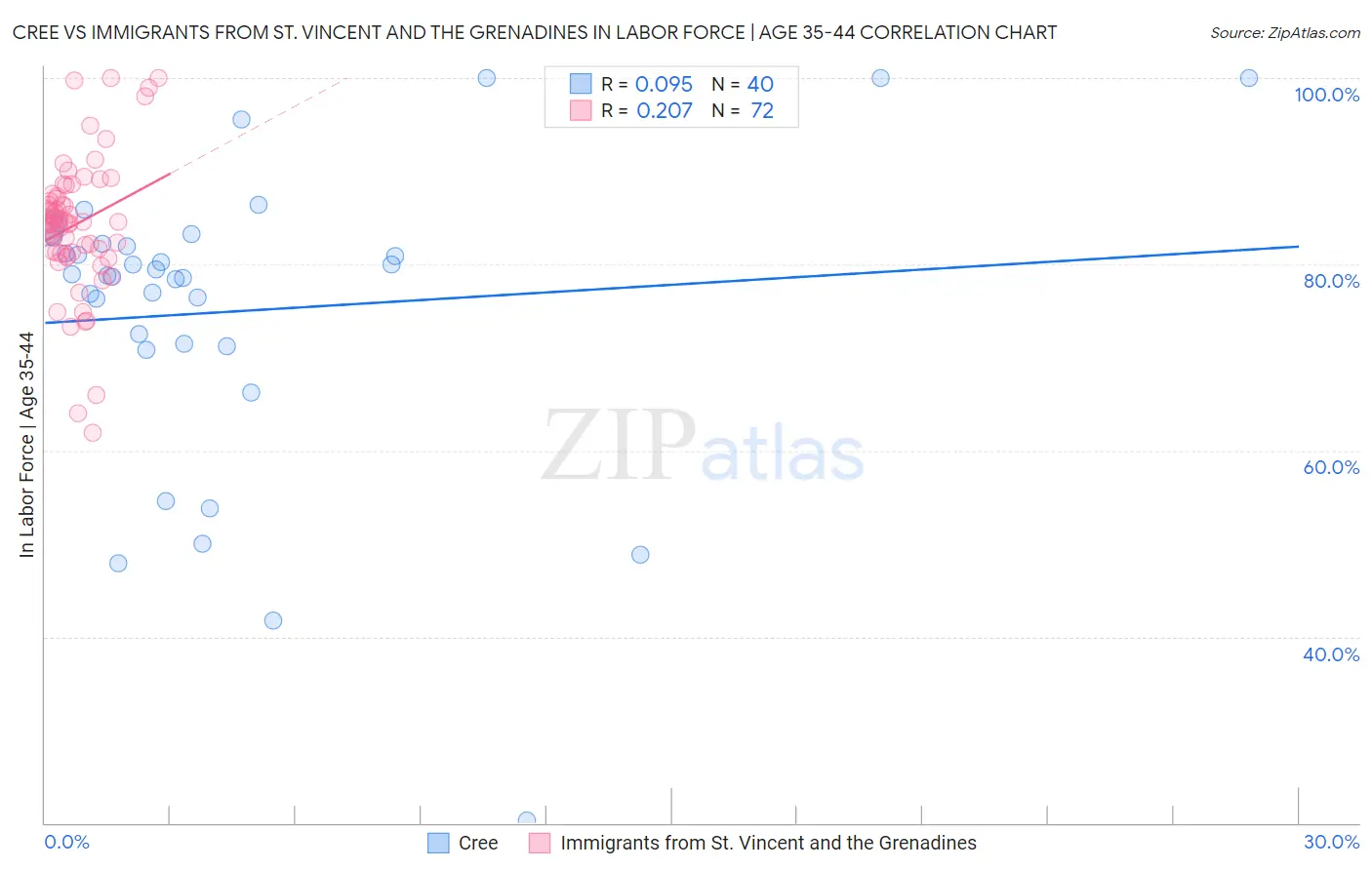 Cree vs Immigrants from St. Vincent and the Grenadines In Labor Force | Age 35-44