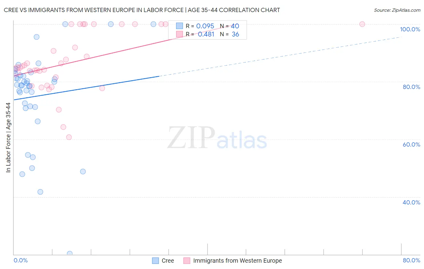 Cree vs Immigrants from Western Europe In Labor Force | Age 35-44