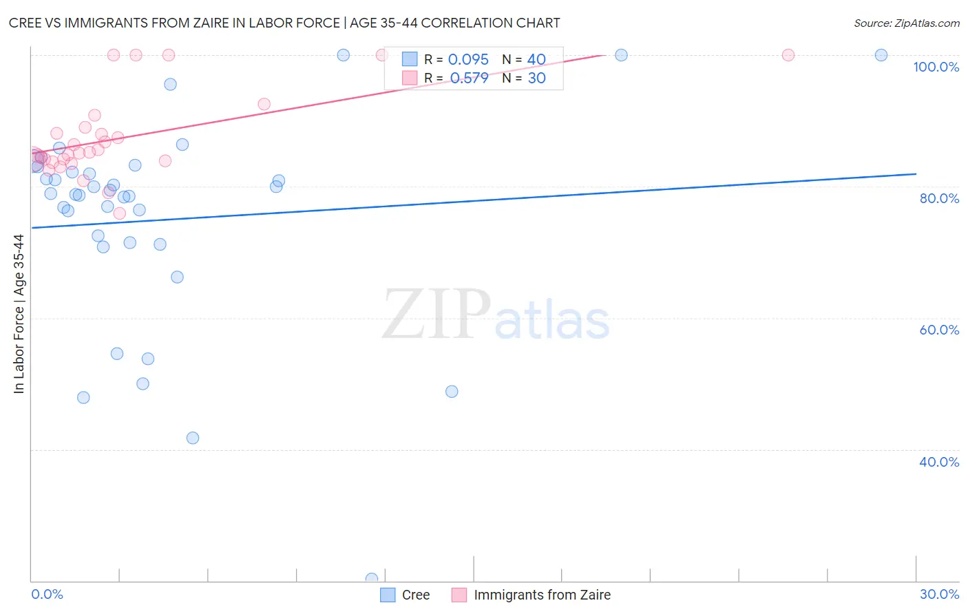 Cree vs Immigrants from Zaire In Labor Force | Age 35-44