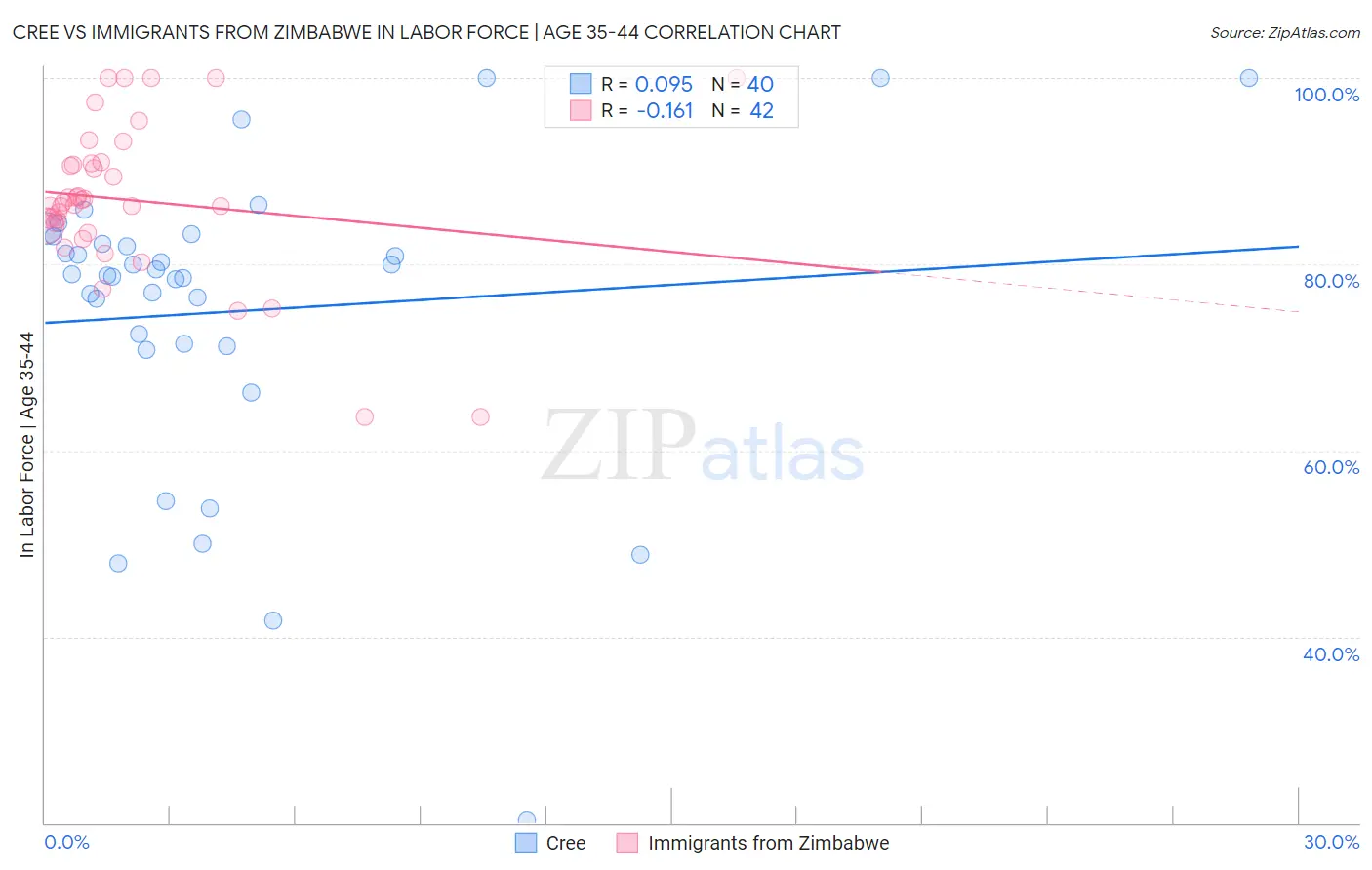 Cree vs Immigrants from Zimbabwe In Labor Force | Age 35-44