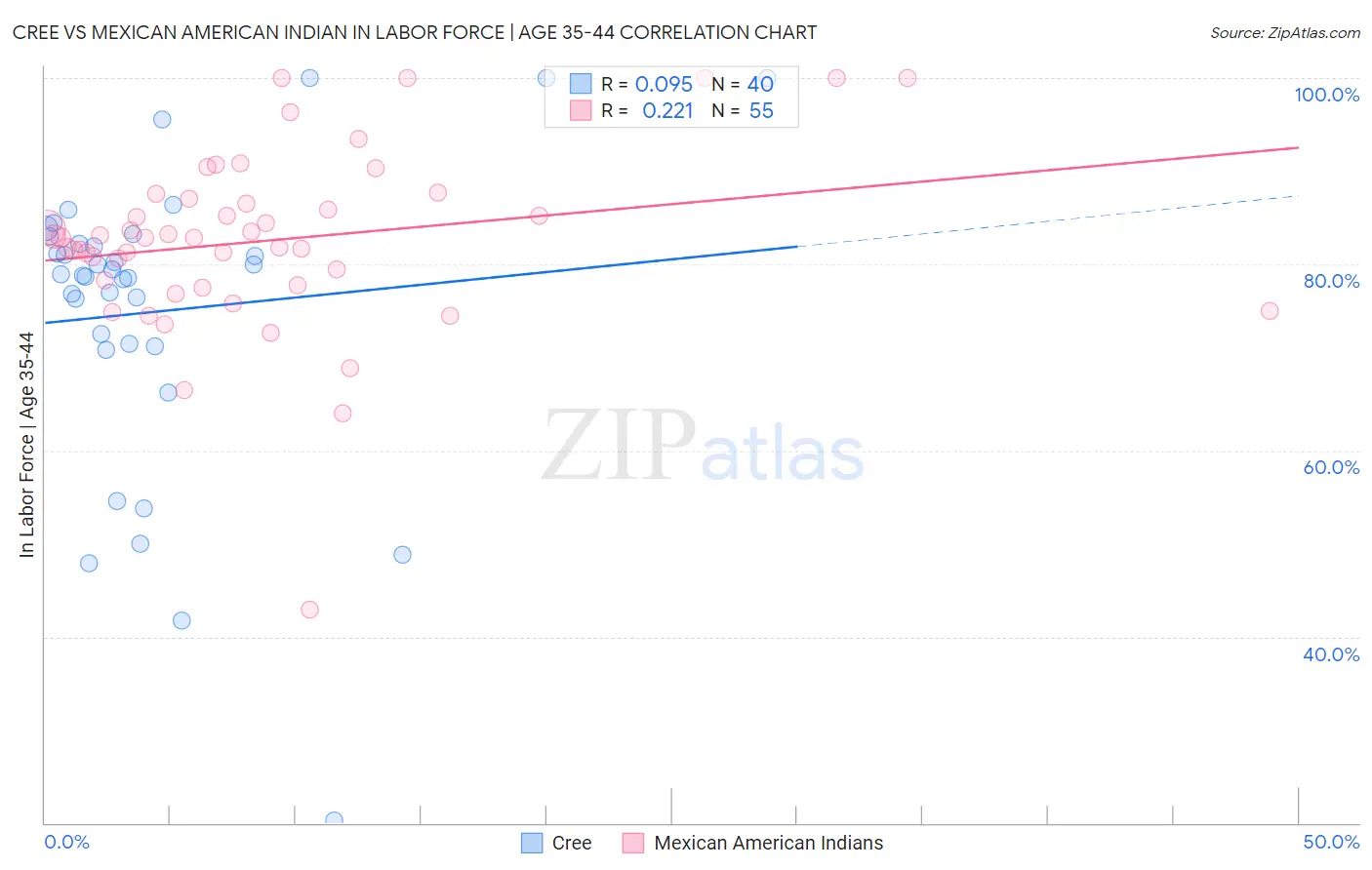 Cree vs Mexican American Indian In Labor Force | Age 35-44
