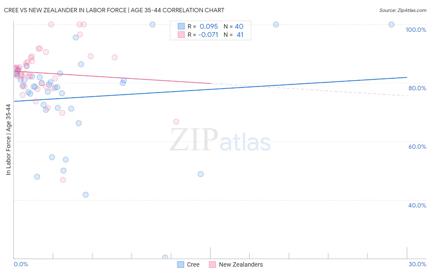 Cree vs New Zealander In Labor Force | Age 35-44