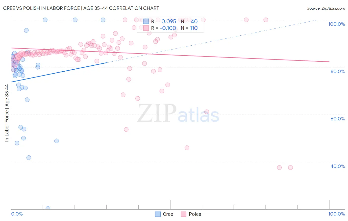 Cree vs Polish In Labor Force | Age 35-44