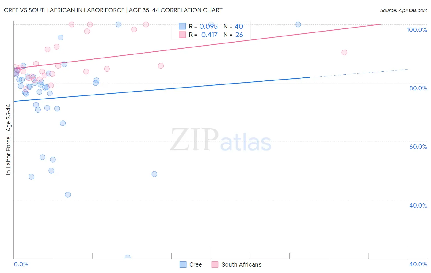 Cree vs South African In Labor Force | Age 35-44