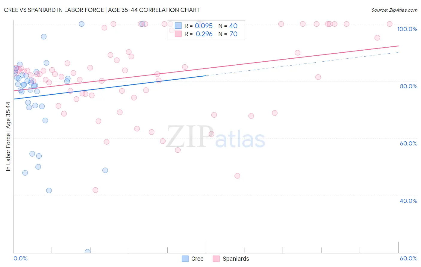 Cree vs Spaniard In Labor Force | Age 35-44