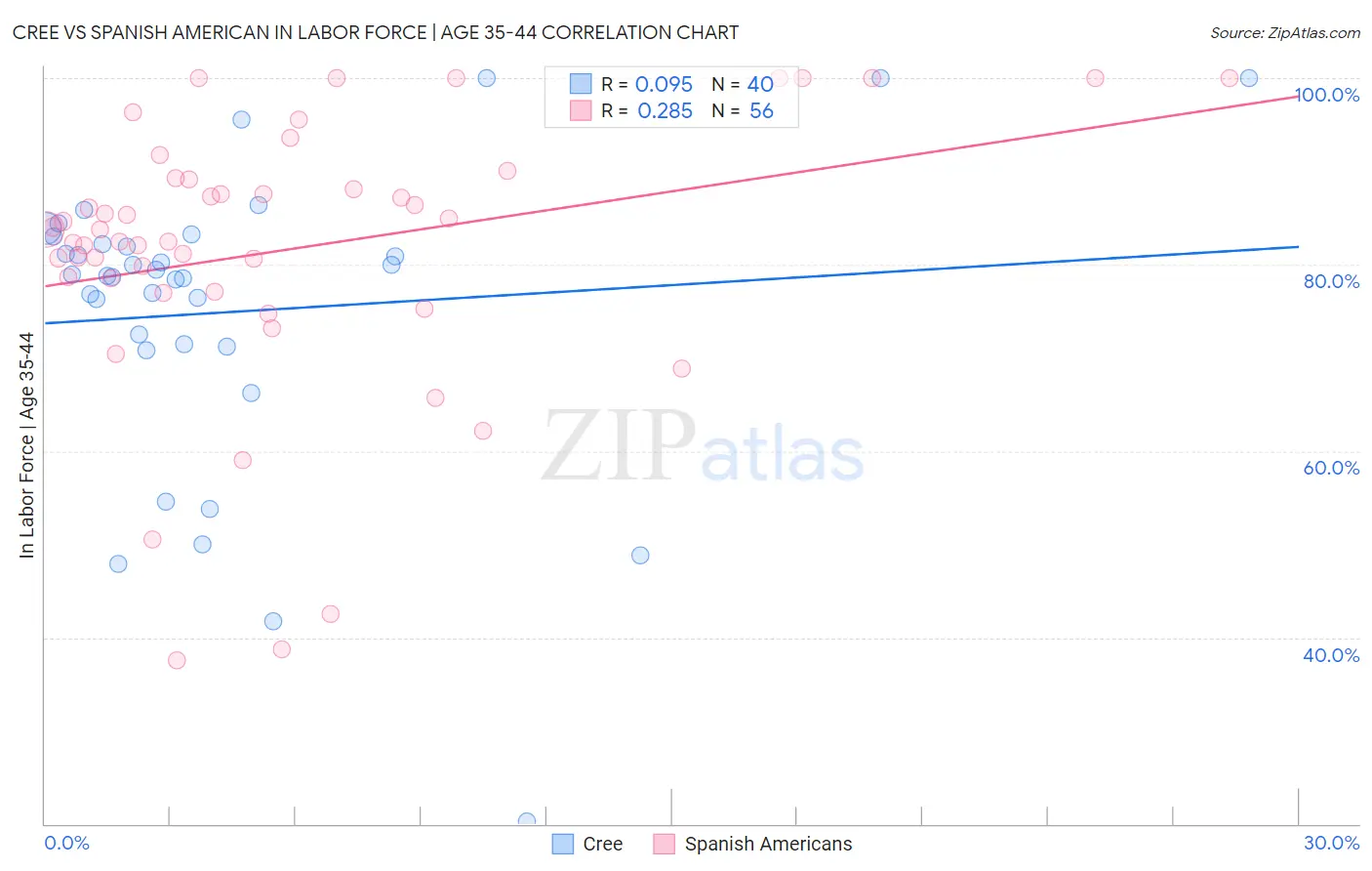 Cree vs Spanish American In Labor Force | Age 35-44
