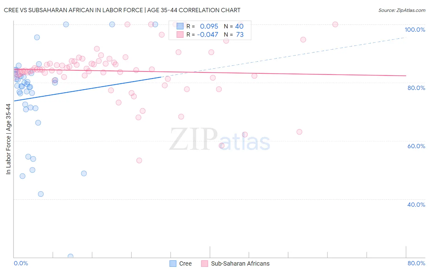 Cree vs Subsaharan African In Labor Force | Age 35-44