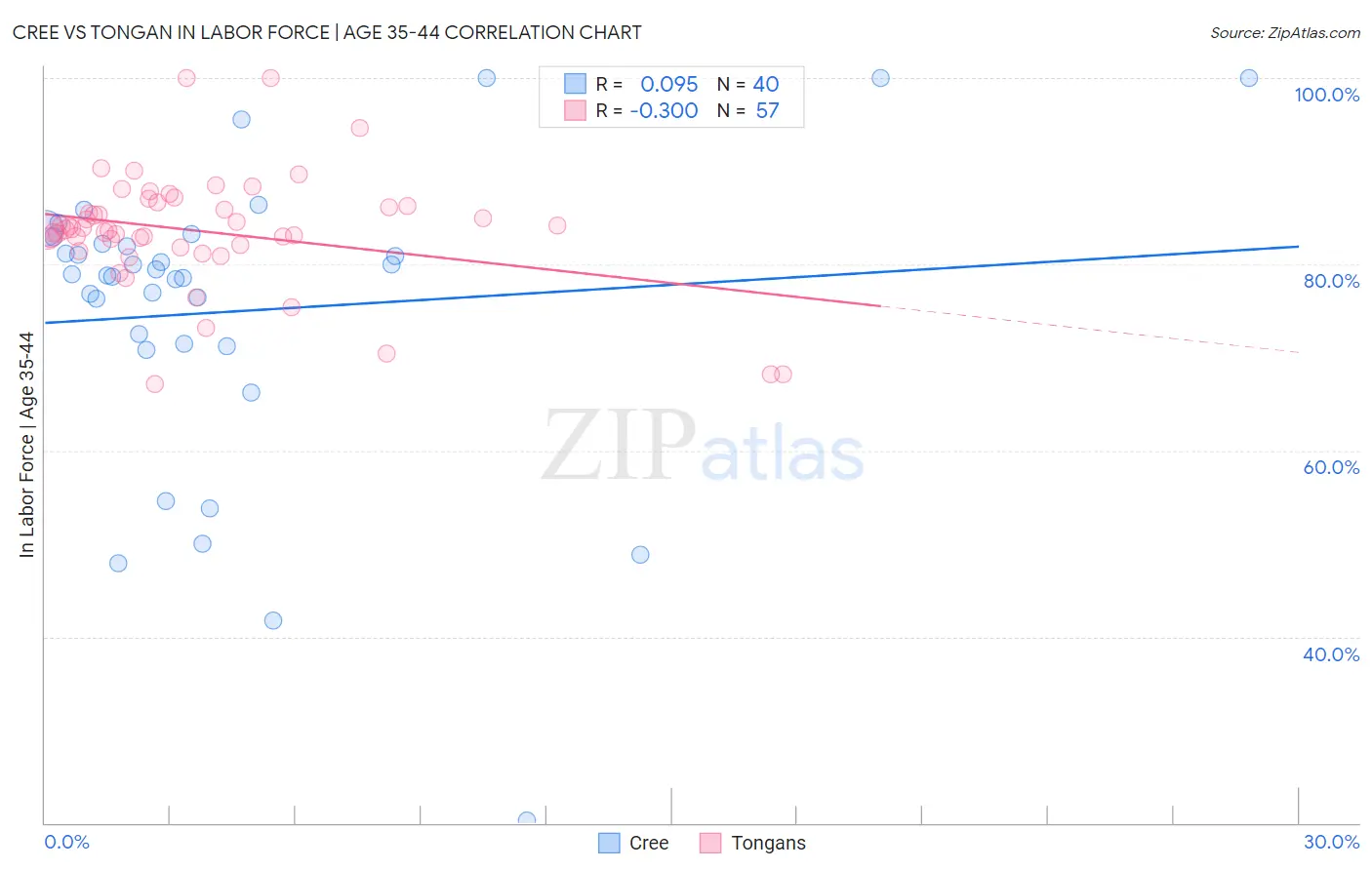 Cree vs Tongan In Labor Force | Age 35-44