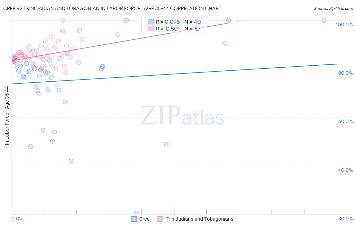 Cree vs Trinidadian and Tobagonian In Labor Force | Age 35-44