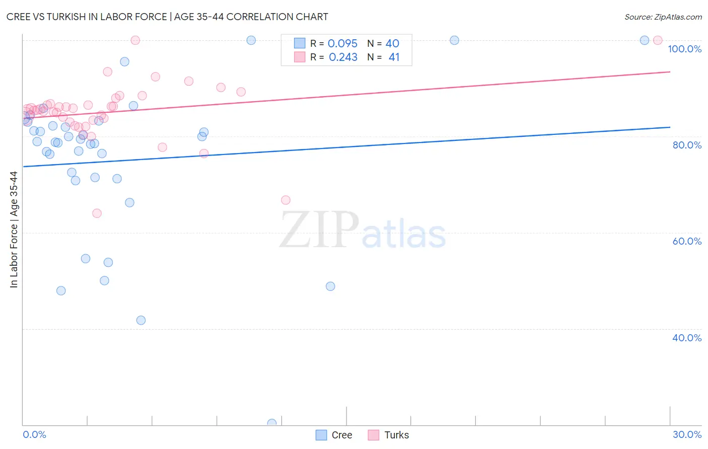 Cree vs Turkish In Labor Force | Age 35-44