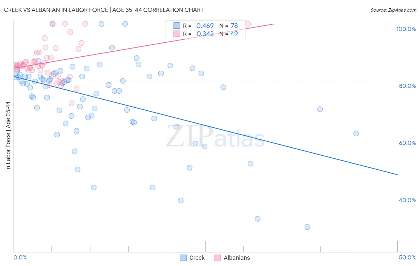 Creek vs Albanian In Labor Force | Age 35-44