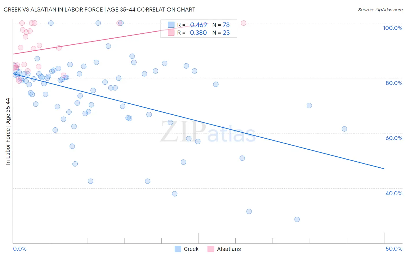 Creek vs Alsatian In Labor Force | Age 35-44