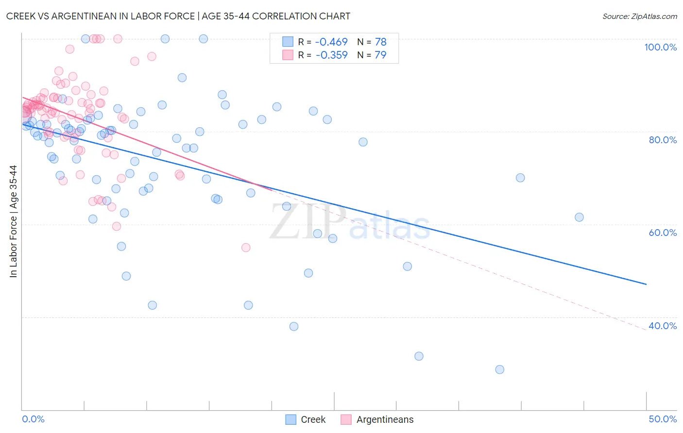 Creek vs Argentinean In Labor Force | Age 35-44
