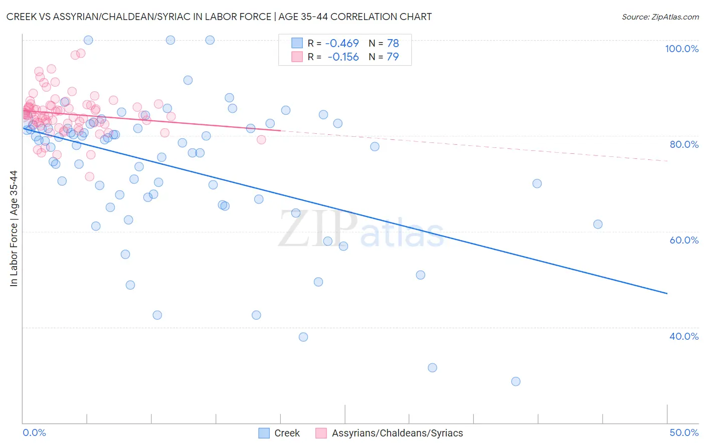 Creek vs Assyrian/Chaldean/Syriac In Labor Force | Age 35-44