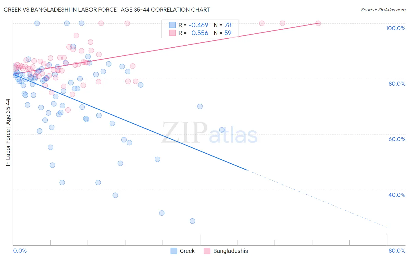 Creek vs Bangladeshi In Labor Force | Age 35-44