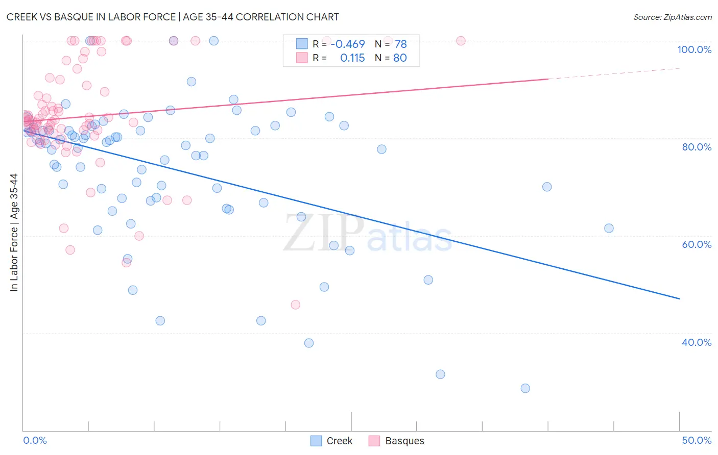 Creek vs Basque In Labor Force | Age 35-44