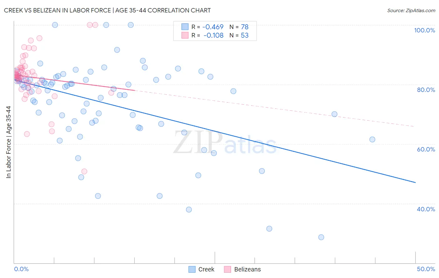 Creek vs Belizean In Labor Force | Age 35-44