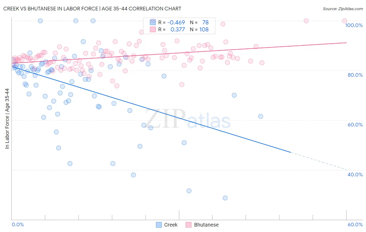 Creek vs Bhutanese In Labor Force | Age 35-44