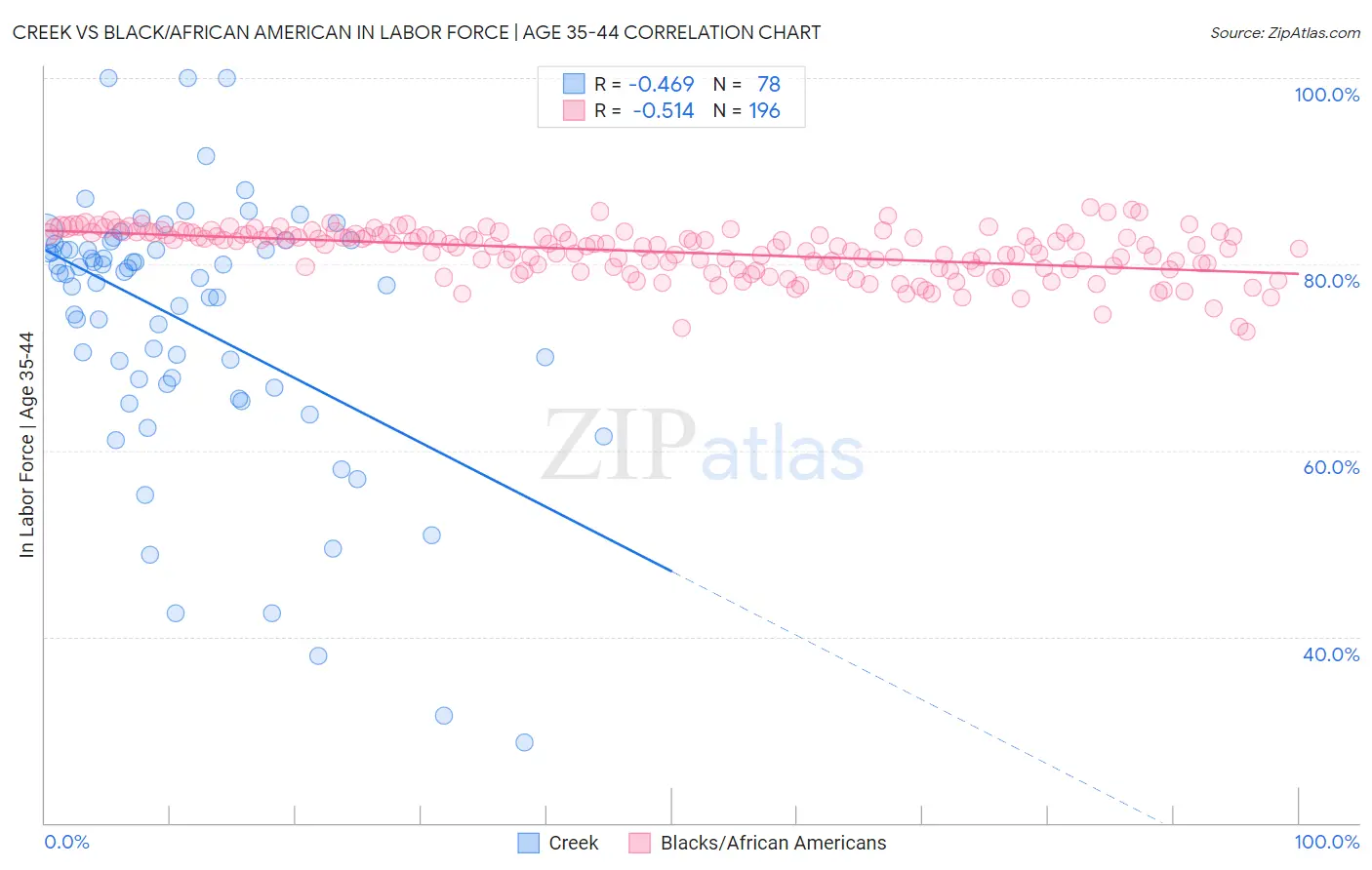 Creek vs Black/African American In Labor Force | Age 35-44